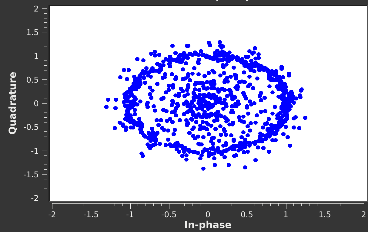 Circle of points in the constellation output